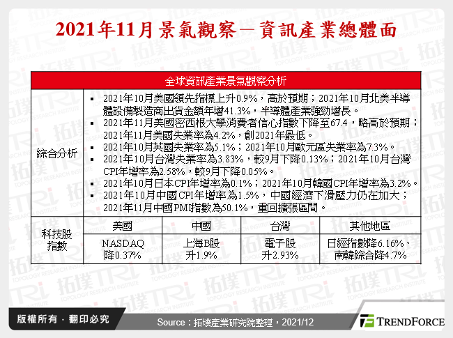 2021年11月景气观察