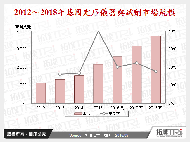 精准医疗正夯，基因定序市场快速成长