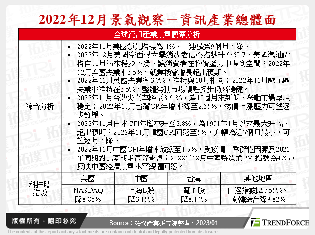 2022年12月景气观察