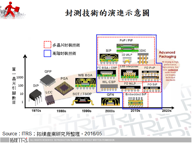 高阶封装技术之发展与应用