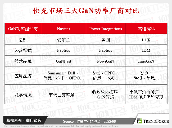 快充市场三大GaN功率厂商对比