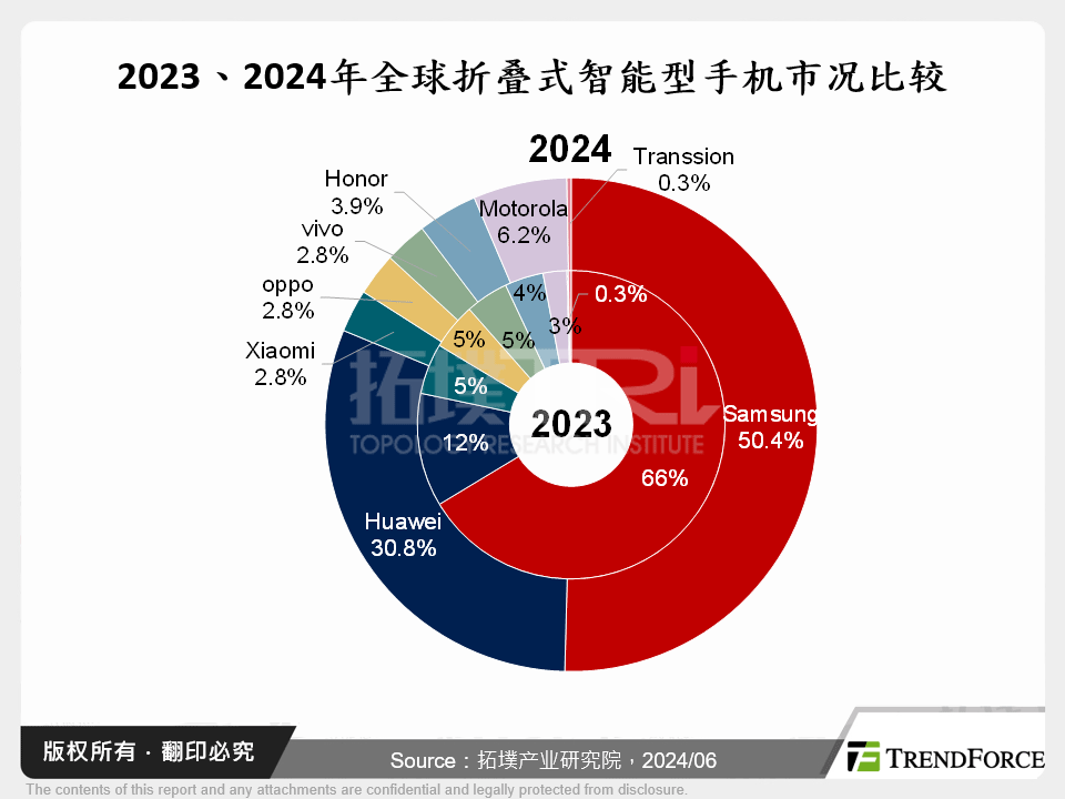 2023、2024年全球折叠式智慧型手机市况比较