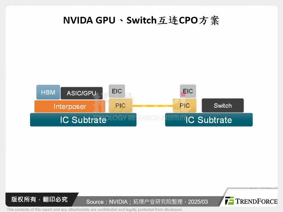 NVIDA GPU、Switch互连CPO方案