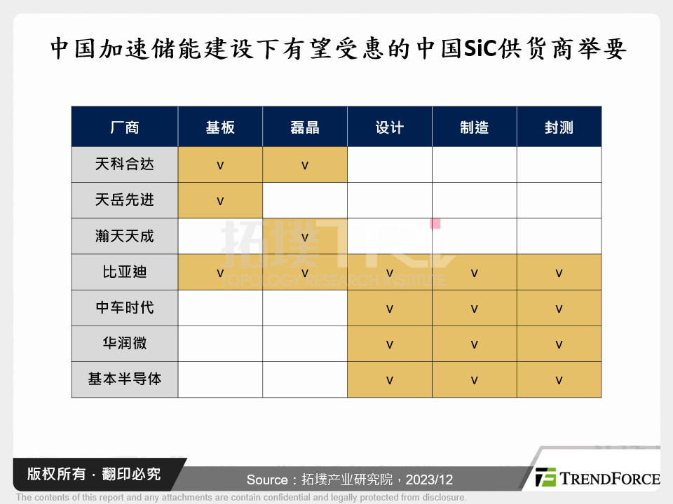 中国加速储能建设下有望受惠的中国SiC供应商举要