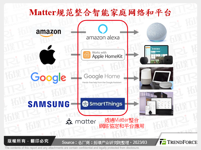 Matter驱使智慧家庭市场加速发展