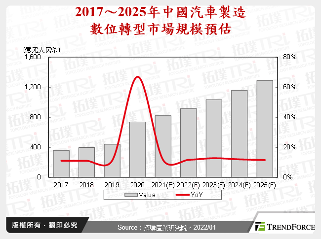 中国汽车产业于智慧制造暨数位转型趋势剖析