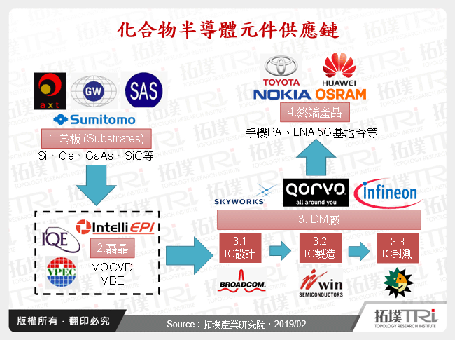 化合物半导体磊晶市场趋势剖析