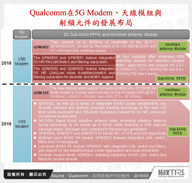 MWC 2019 5G晶片发展－mmWave手机短期内能见度仍有限