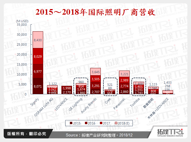 2015～2018年国际照明厂商营收