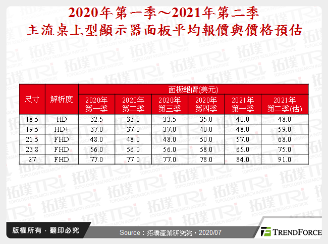 显示器面板价格转折关键分析