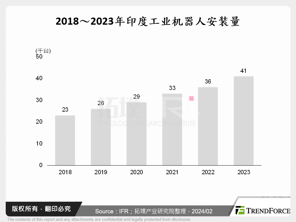 2018～2023年印度工业机器人安装量