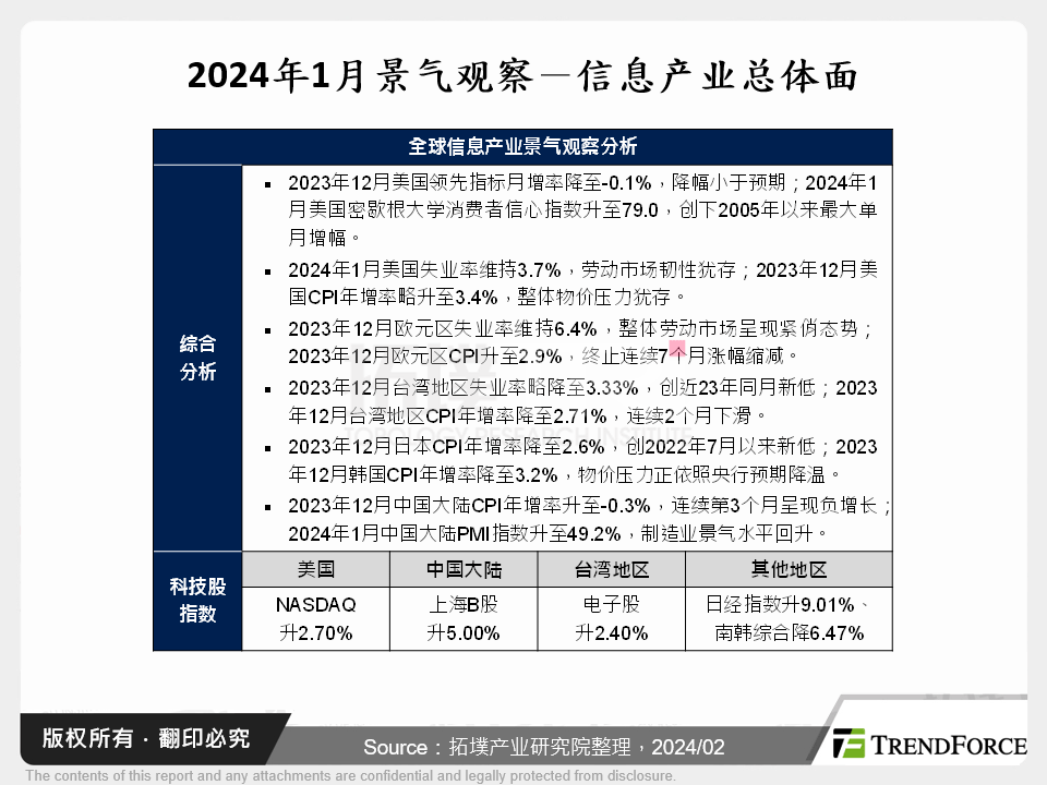 2024年1月景气观察