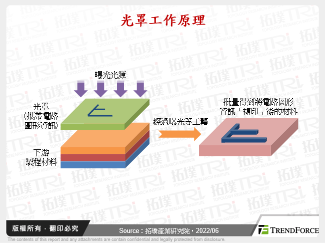 中国半导体光罩产业发展动态