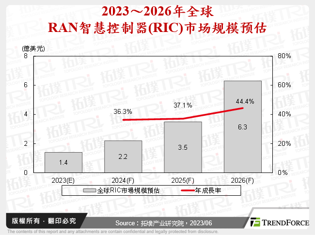 2023～2026年全球RAN智慧控制器(RIC)市场规模预估