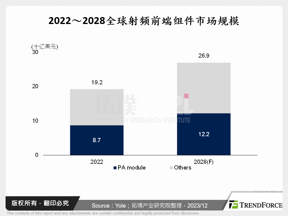 2022～2028全球射频前端元件市场规模