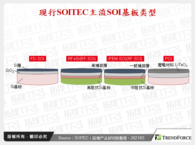 现行SOITEC主流SOI基板类型