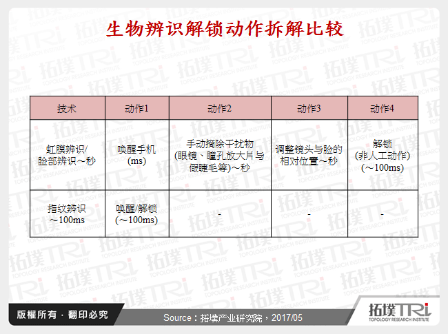 生物辨识解锁动作拆解比较