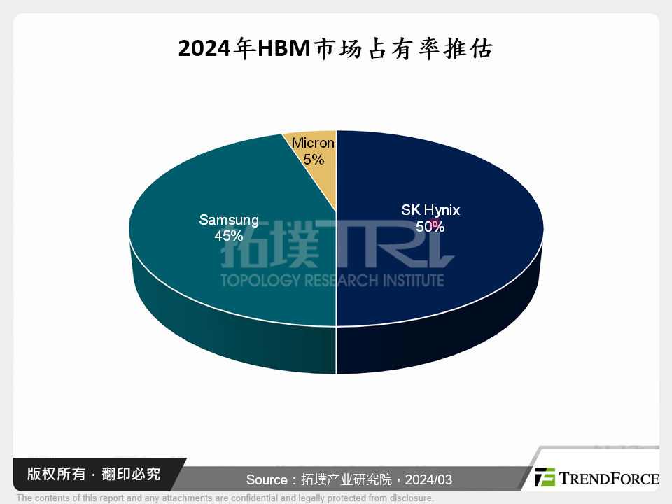 2024年HBM市场占有率推估