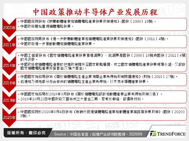 中国政策推动半导体产业发展历程