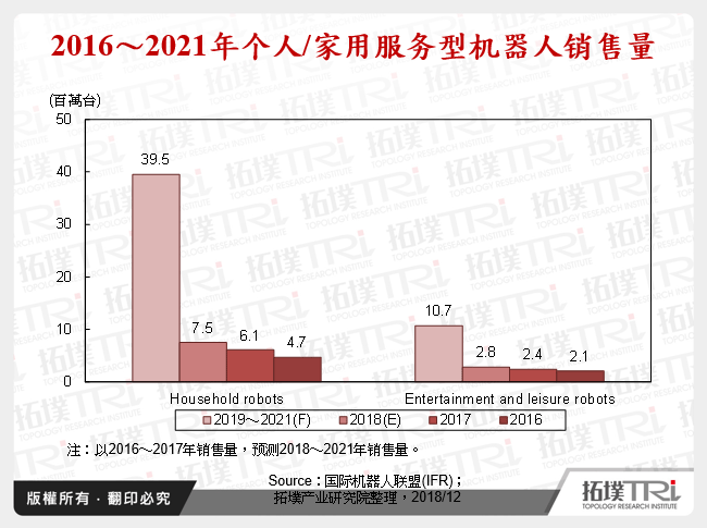 2016～2021年个人/家用服务型机器人销售量