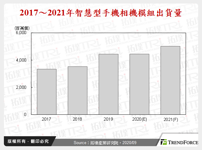 多镜头趋势不变，惟高规镜头导入速度趋缓