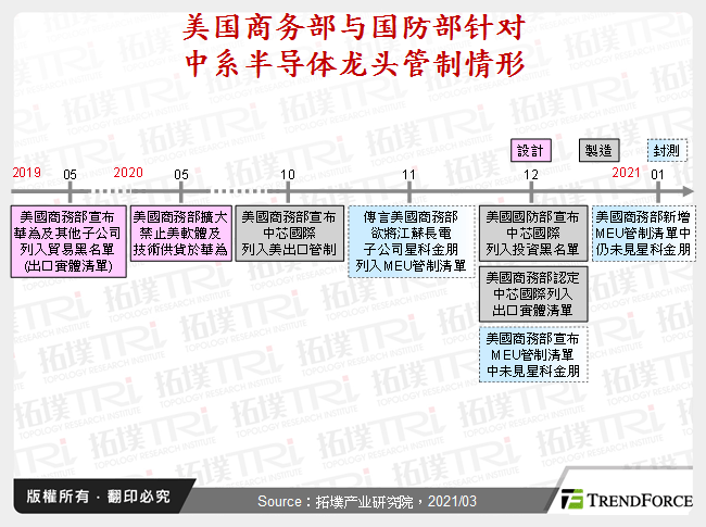 美国商务部与国防部针对中系半导体龙头管制情形