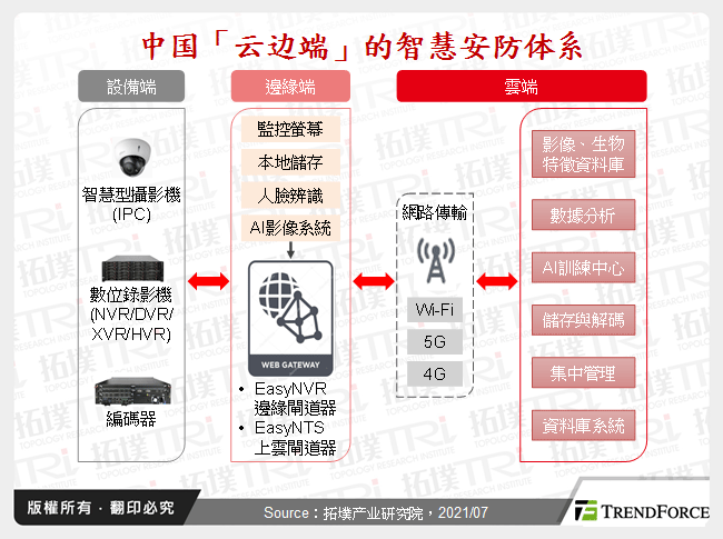 中国「云边端」的智慧安防体系