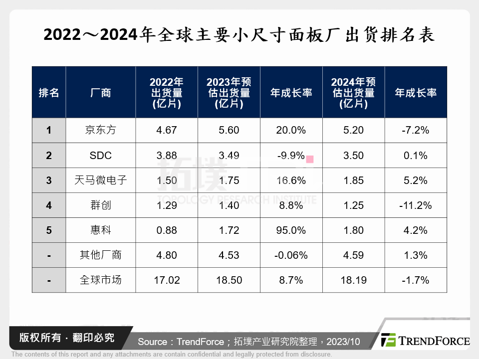 2022～2024年全球主要小尺寸面板厂出货排名表