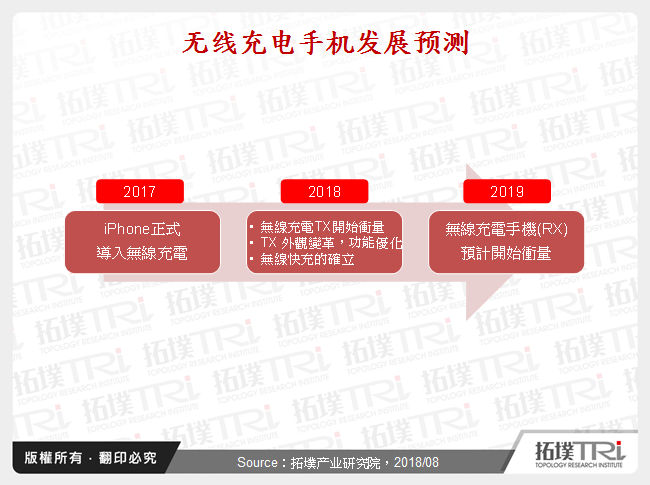 无线充电手机发展预测