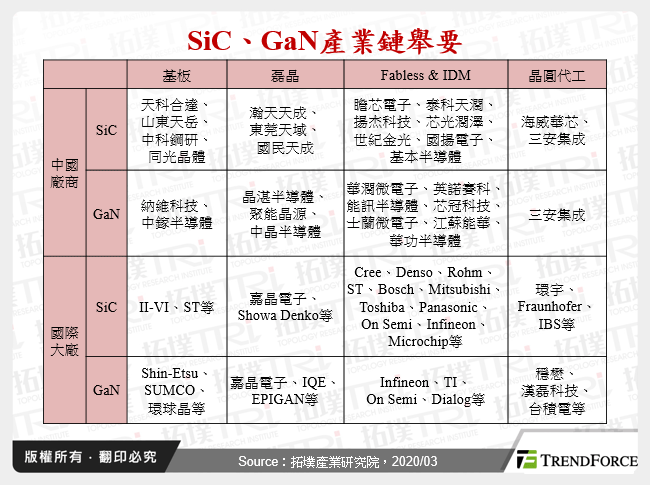 中国SiC、GaN市场动态剖析