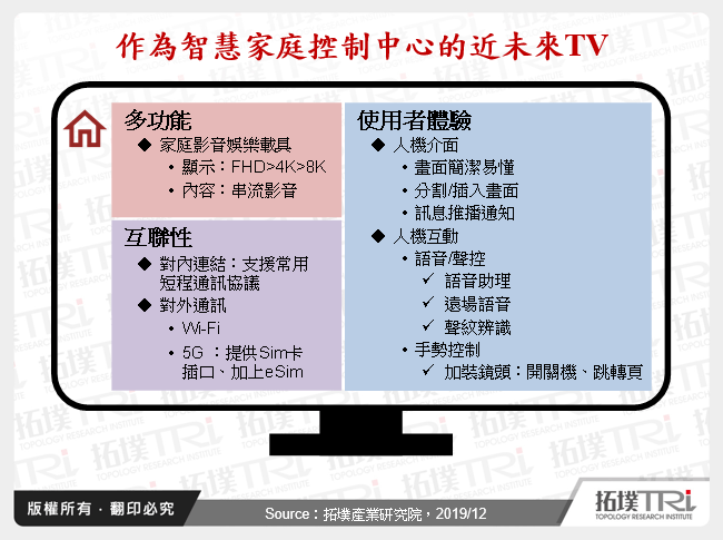 探讨TV作为智慧家庭控制中心