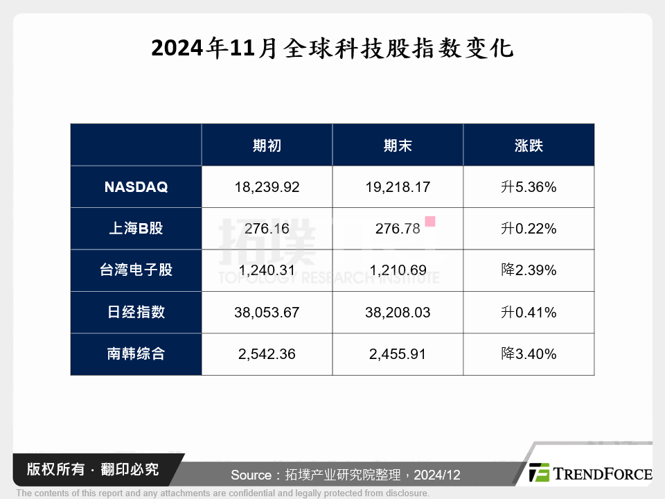 2024年11月全球科技股指数变化