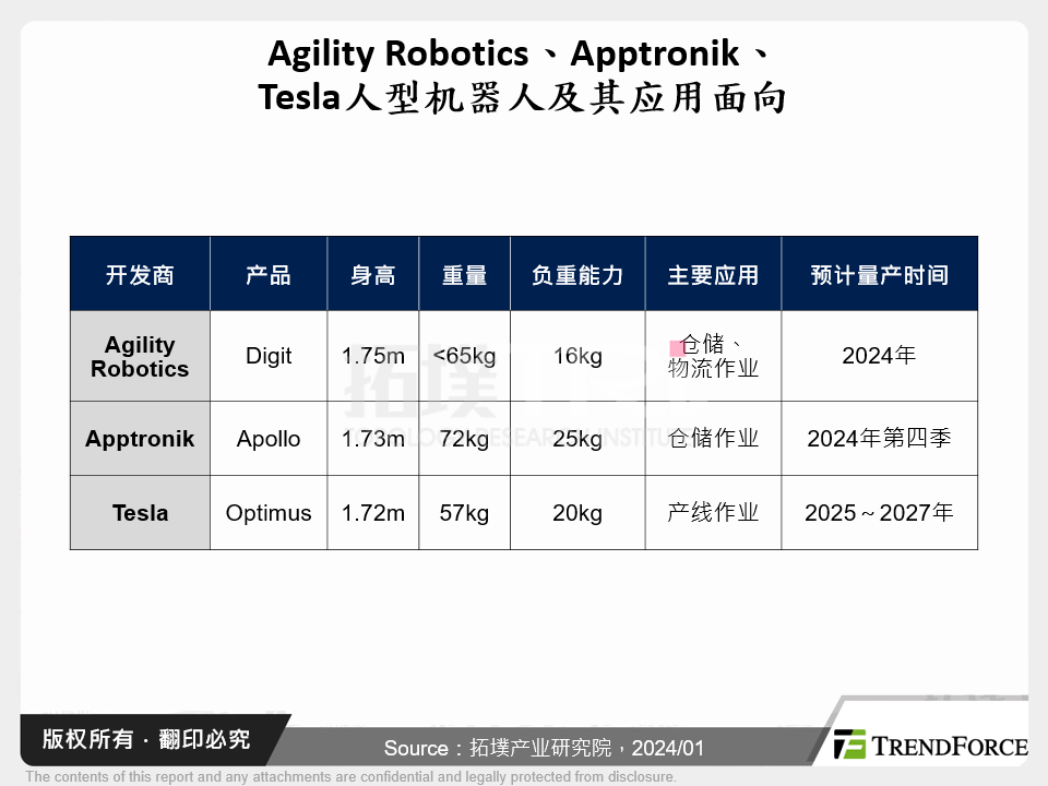 Agility Robotics、Apptronik、Tesla人型机器人及其应用面向