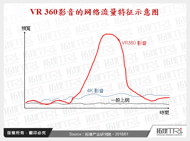 VR 360影音的网路流量特征示意图