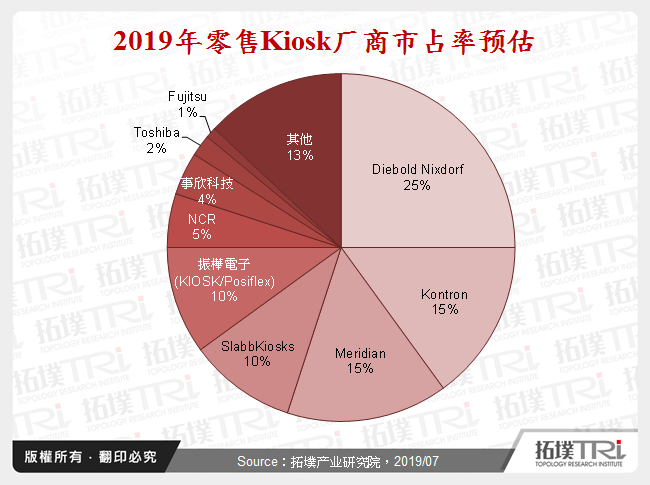 2019年零售Kiosk厂商市占率预估