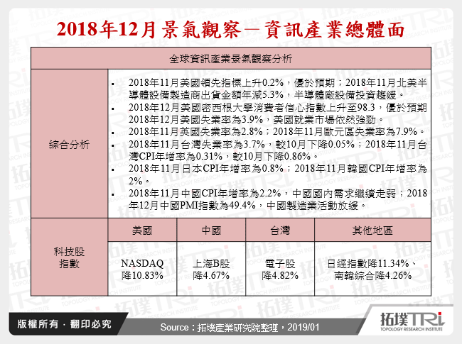 2018年12月景气观察