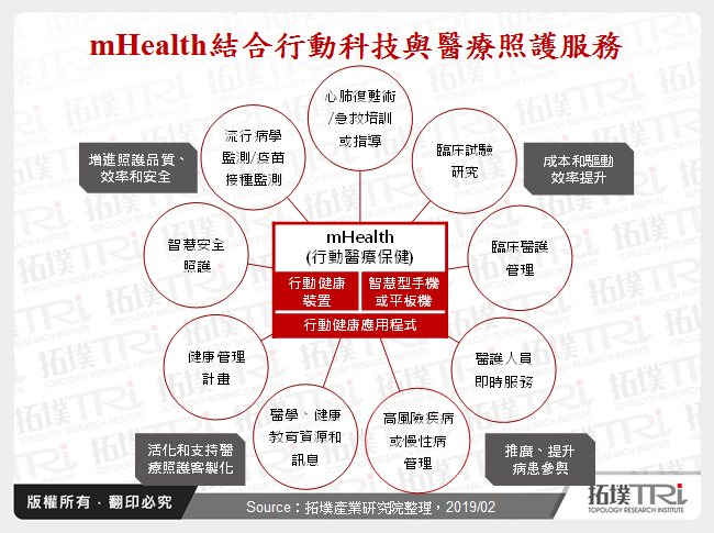 网路服务商于行动医疗的布局