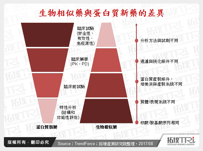 生物相似药市场进入的挑战与效应