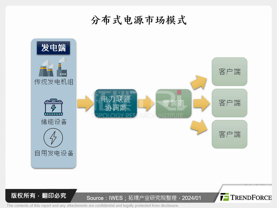 分散式电源市场模式