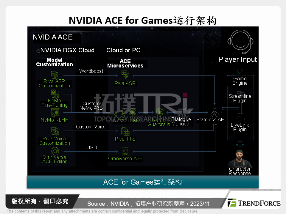 NVIDIA ACE for Games运行架构