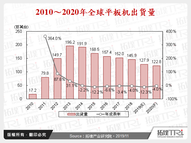 2010～2020年全球平板机出货量