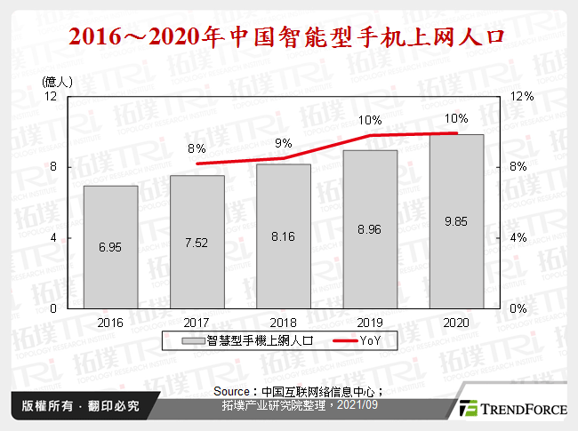 2016～2020年中国智慧型手机上网人口