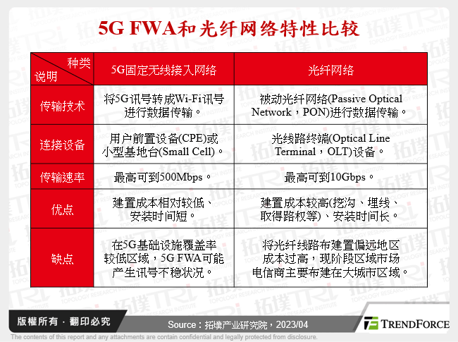 5G FWA和光纤网路特性比较