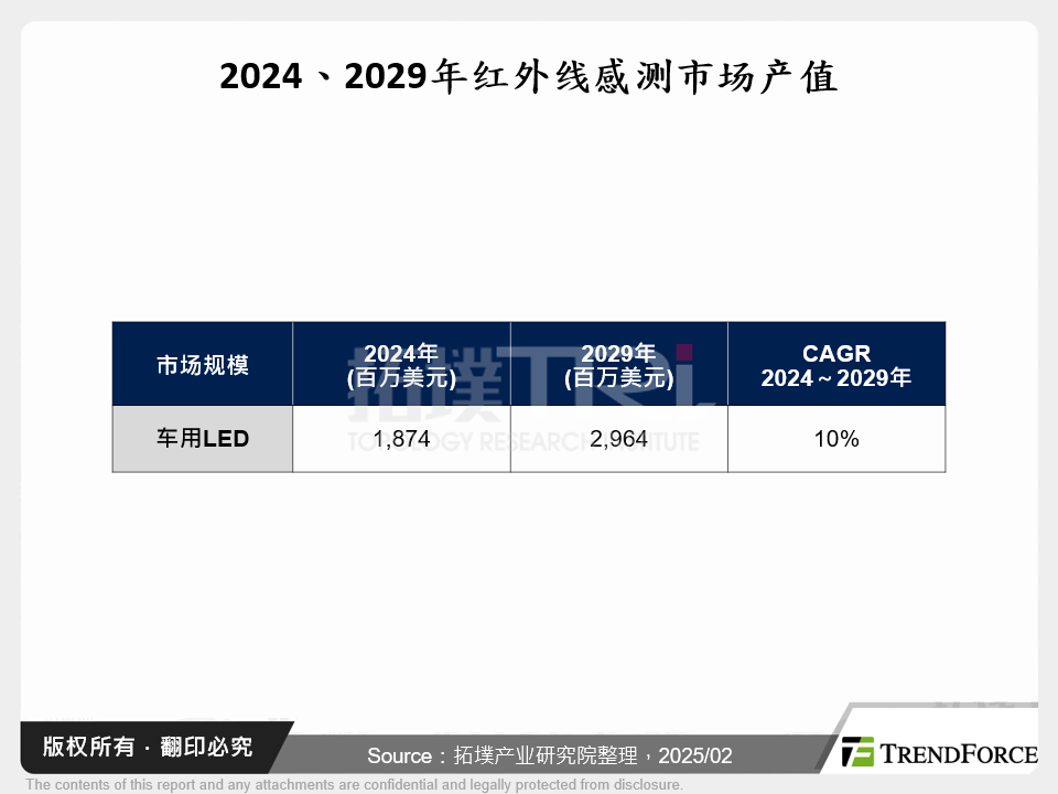 2024、2029年红外线感测市场产值