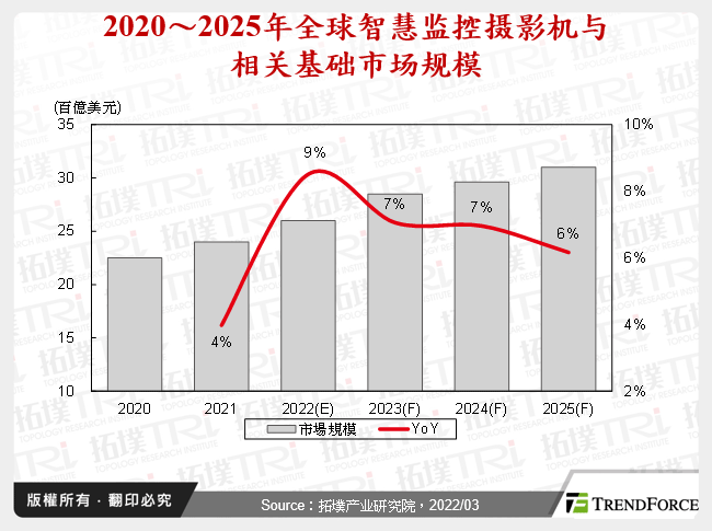 2020～2025年全球智慧监控摄影机与相关基础市场规模