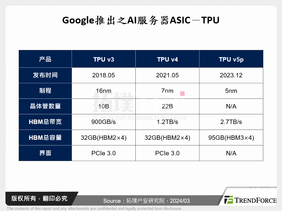 Google推出之AI伺服器ASIC－TPU