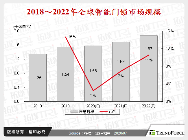 2018～2022年全球智慧门锁市场规模