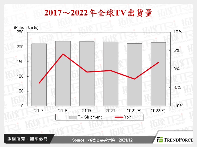 展望2022年电视与智慧音箱的市场趋势