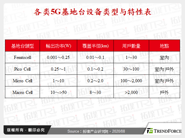 各类5G基地台设备类型与特性表