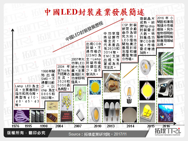 LED照明级封装市场现况与发展趋势